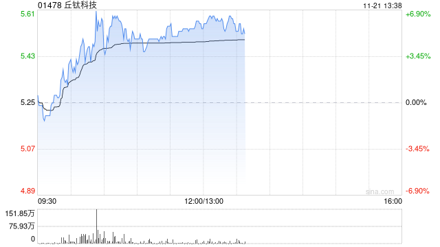 丘钛科技早盘涨超5% 10月摄像头模组销量同比增长12%