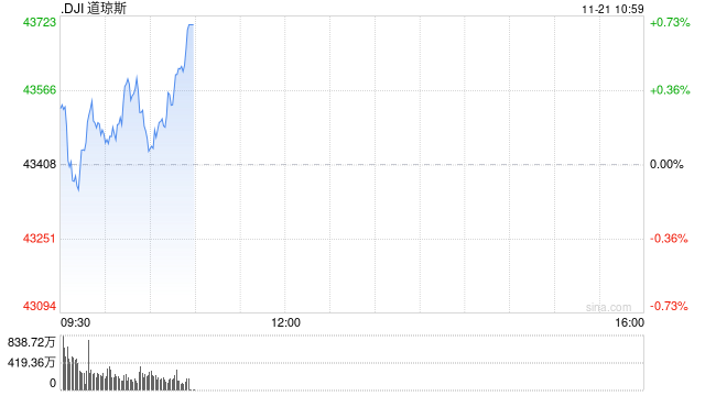 早盘：道指与标普指数涨幅收窄 纳指转跌