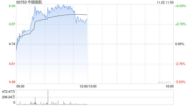 中国国航现涨超4% 拟募资不超60亿元用于飞机项目及流动资金