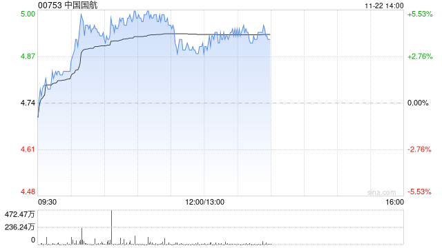 航空股早盘持续走高 中国国航及南方航空均涨超5%