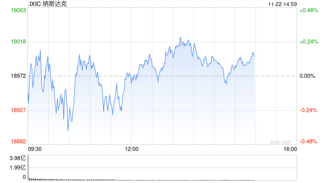 午盘：美股涨跌不一 市场关注板块轮动迹象