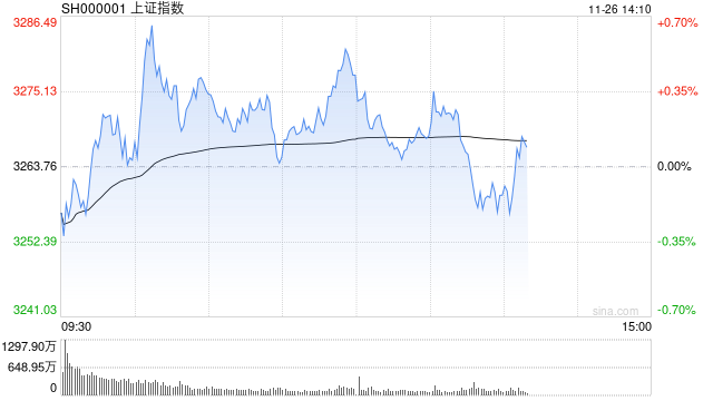 午评：沪指低开高走半日涨0.43% IP经济概念早盘爆发