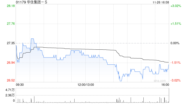 华住集团-S发布第三季度业绩 酒店营业额同比增长10.7%至260亿元