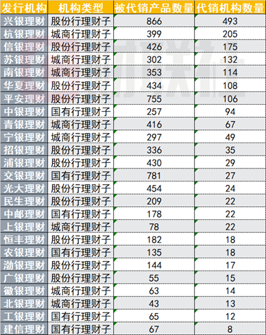 银行理财代销“江湖”：部分理财子代销机构近500家 中小银行加速布局理财代销