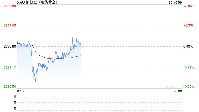 金价技术面下行，守不住2600美元将测试2536美元低点