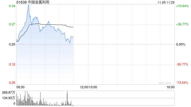 中国金属利用盘中涨逾50% 机构指铜铝退税显著利好出海企业