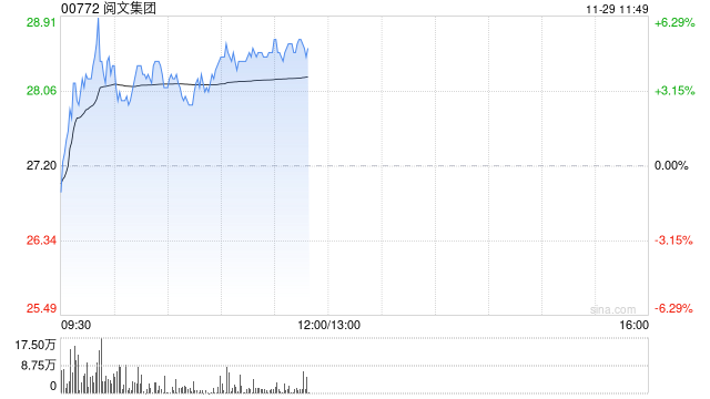 阅文集团盘中涨超4% 机构料“谷子经济”高景气或延续