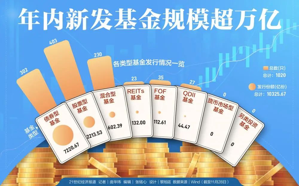 行情火热！年内新发基金规模超万亿