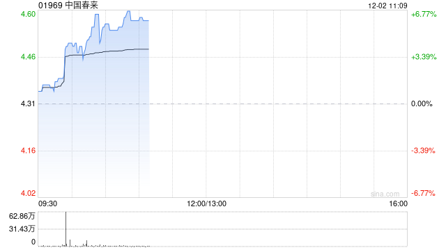 中国春来早盘涨超6% 全年纯利同比增长13.7%至7.78亿元