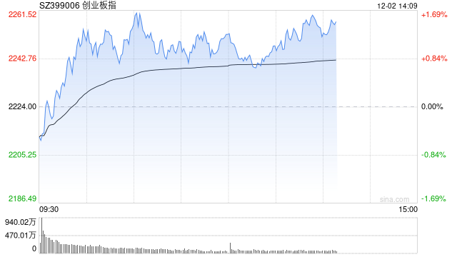 午评：三大指数早盘走强半日涨超1% 海南本地股爆发