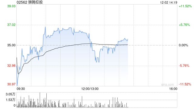 狮腾控股早盘涨超3% 与LG电子达成策略合作伙伴关系