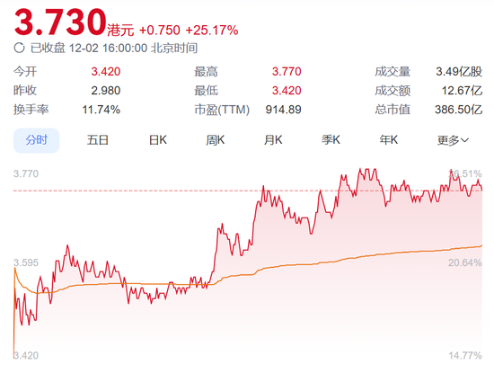 重新抱紧华为大腿，广汽集团港股大涨25%