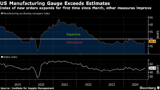 美国制造业萎缩程度低于预期 新订单指标出现久违的改善