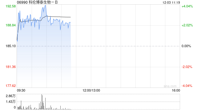 科伦博泰生物-B现涨近4% 公司首款产品即将进入商业化阶段