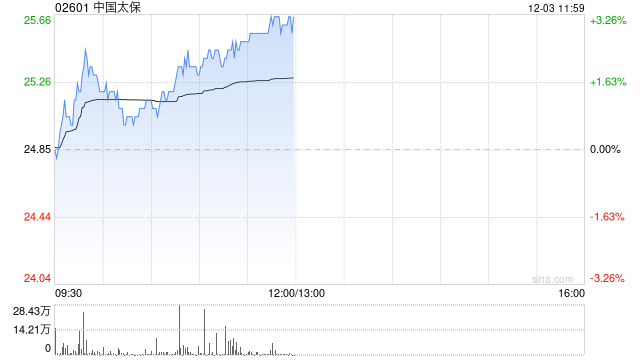 中国太保现涨超3% 机构料公司新业务价值利润率有潜在上升空间