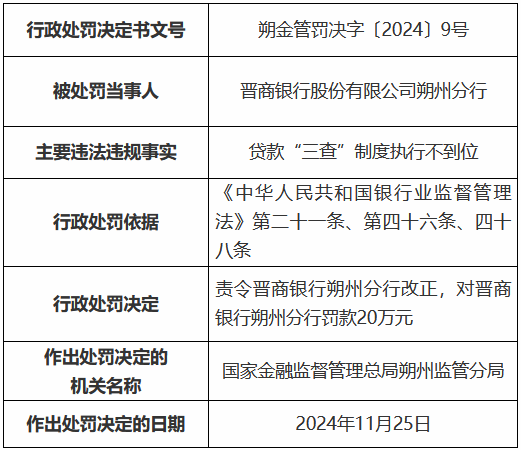 晋商银行朔州分行因贷款“三查”制度执行不到位被罚20万元