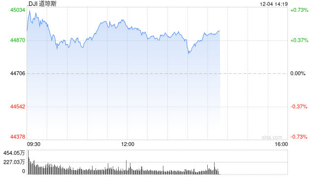 早盘：美股继续上扬 纳指与标普500指数创盘中新高