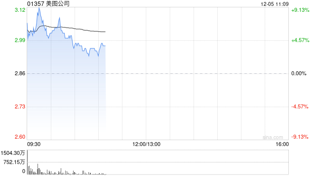 美图公司早盘高开逾6% 公司清仓加密货币获利5.7亿港元