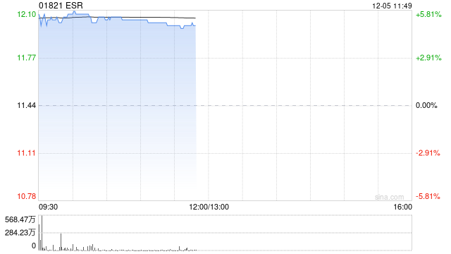 ESR早盘高开逾5% 公司宣布私有化提案估值达552亿港元